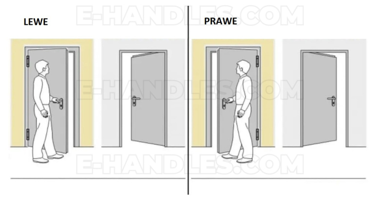Schemat wyboru zawiasu do drzwi lewych i prawych